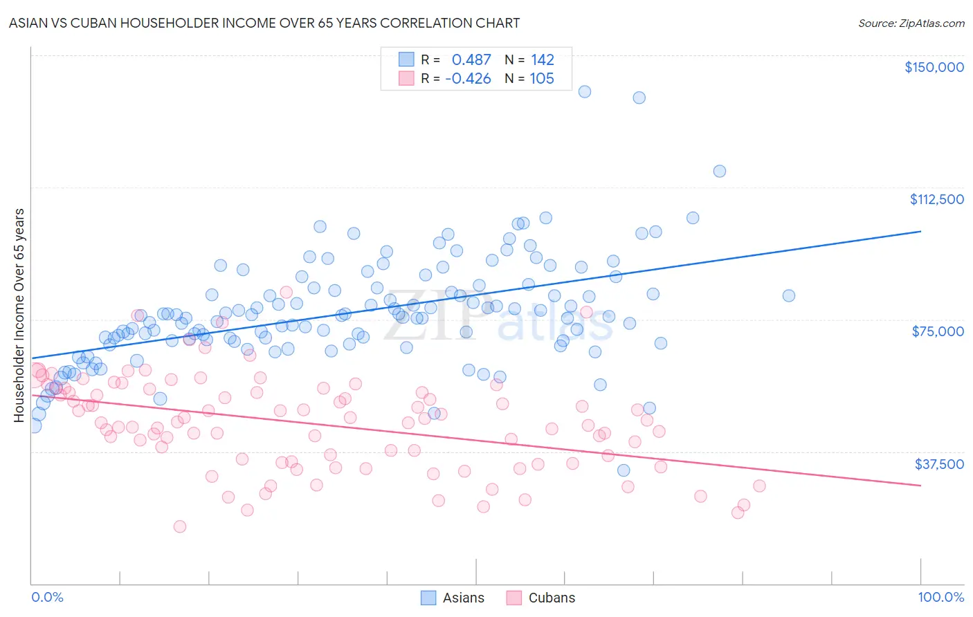 Asian vs Cuban Householder Income Over 65 years