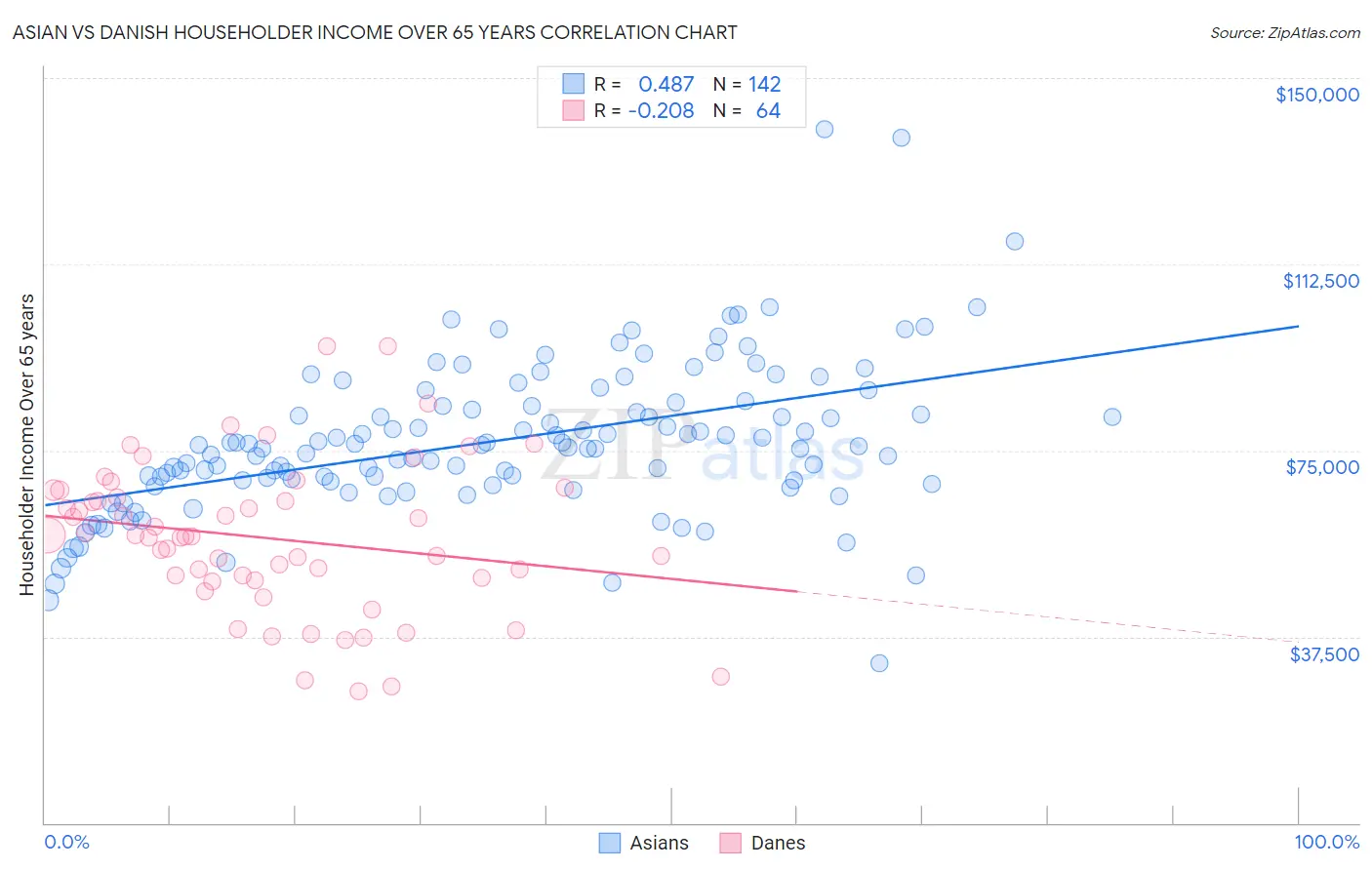 Asian vs Danish Householder Income Over 65 years