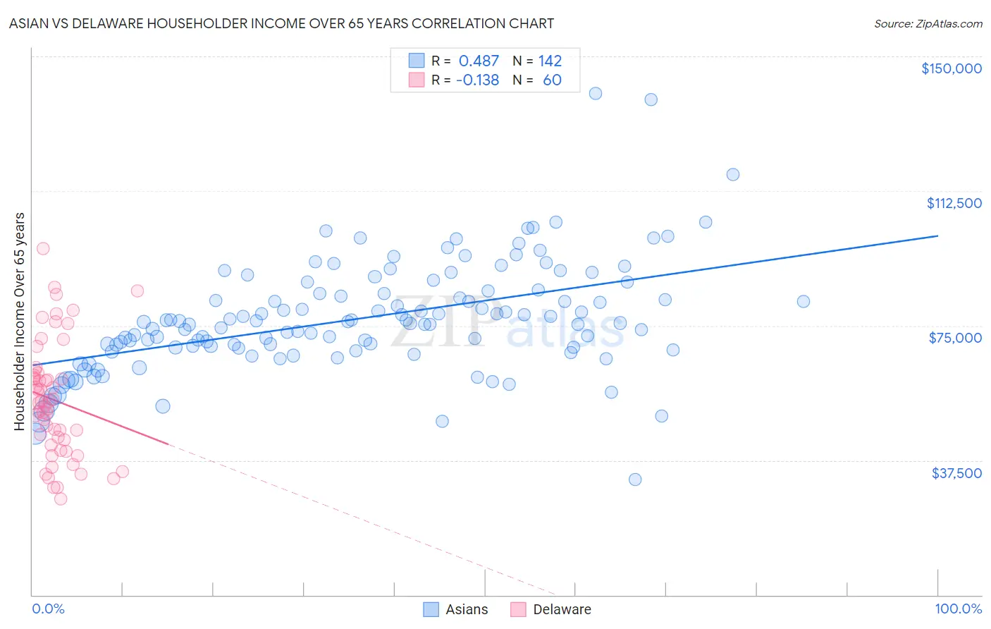 Asian vs Delaware Householder Income Over 65 years