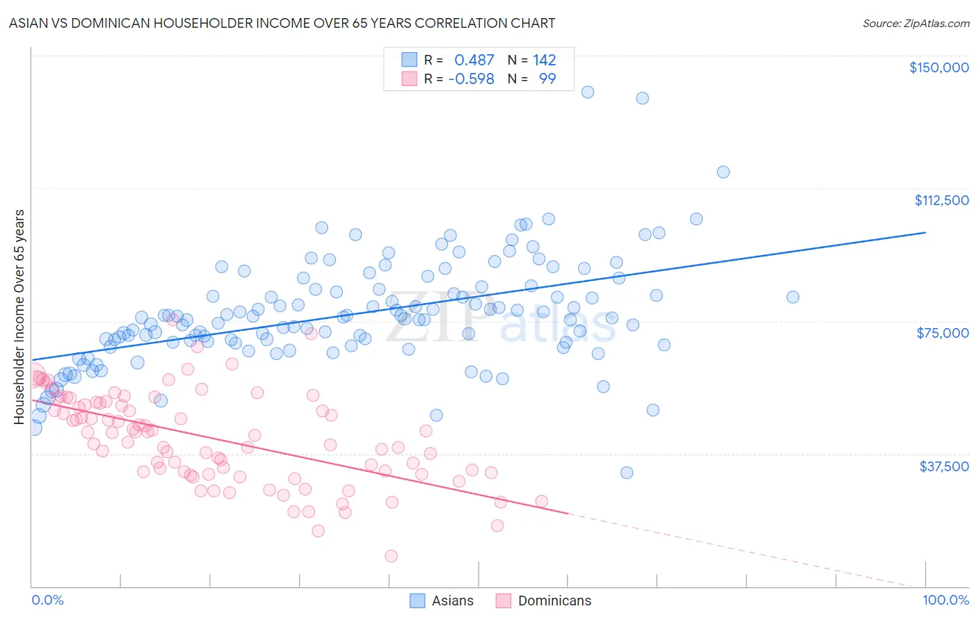 Asian vs Dominican Householder Income Over 65 years