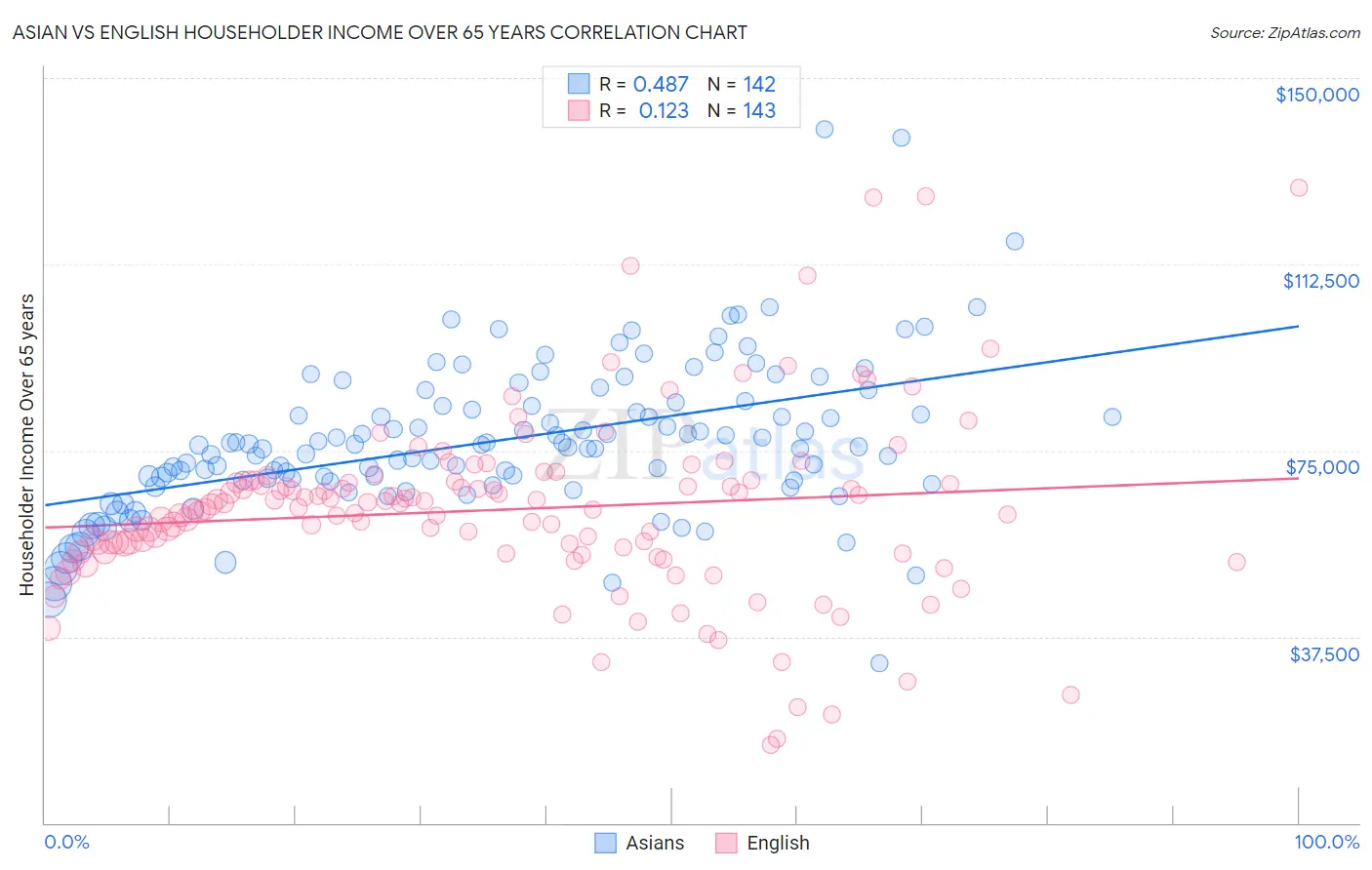 Asian vs English Householder Income Over 65 years