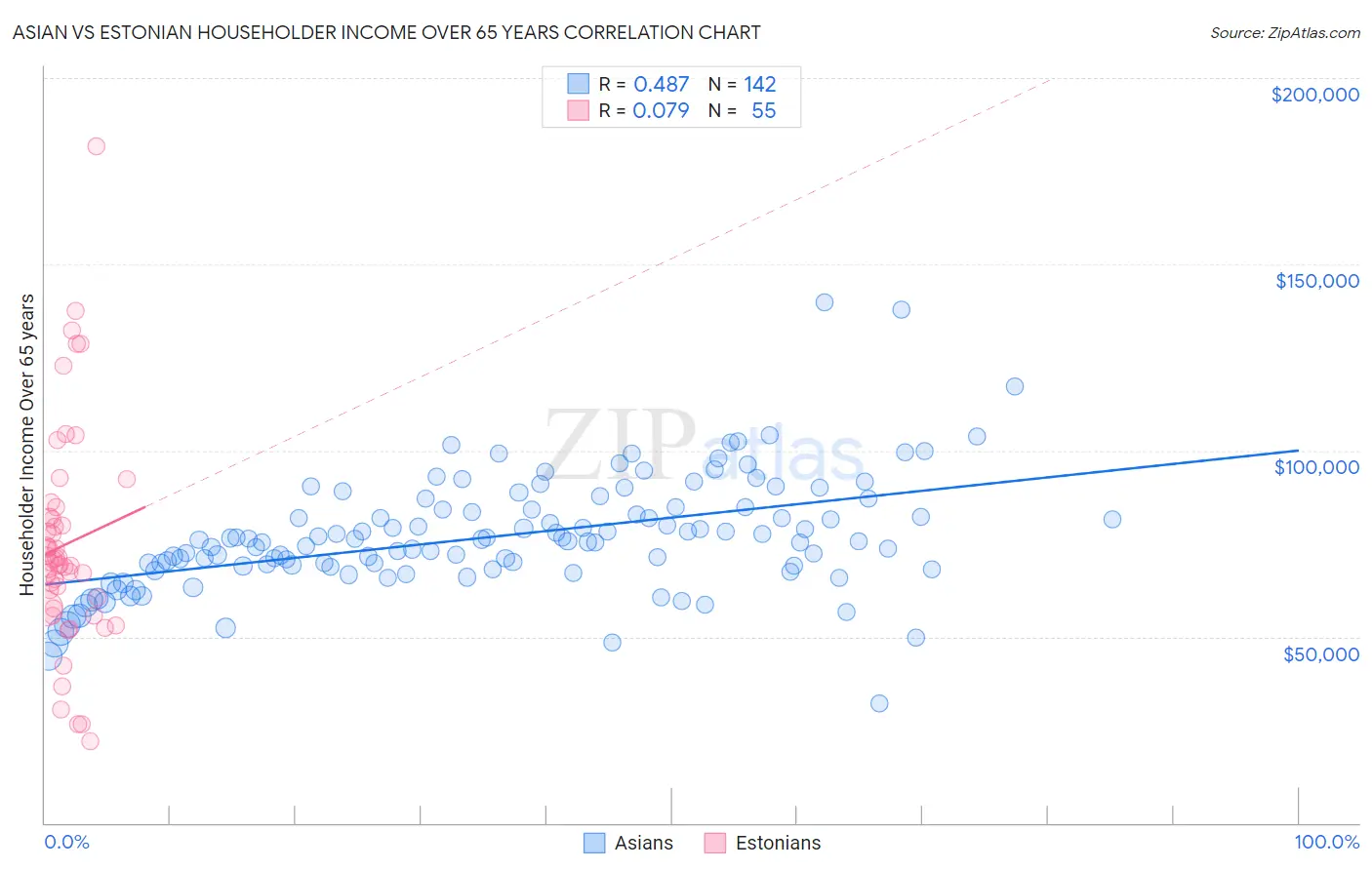 Asian vs Estonian Householder Income Over 65 years