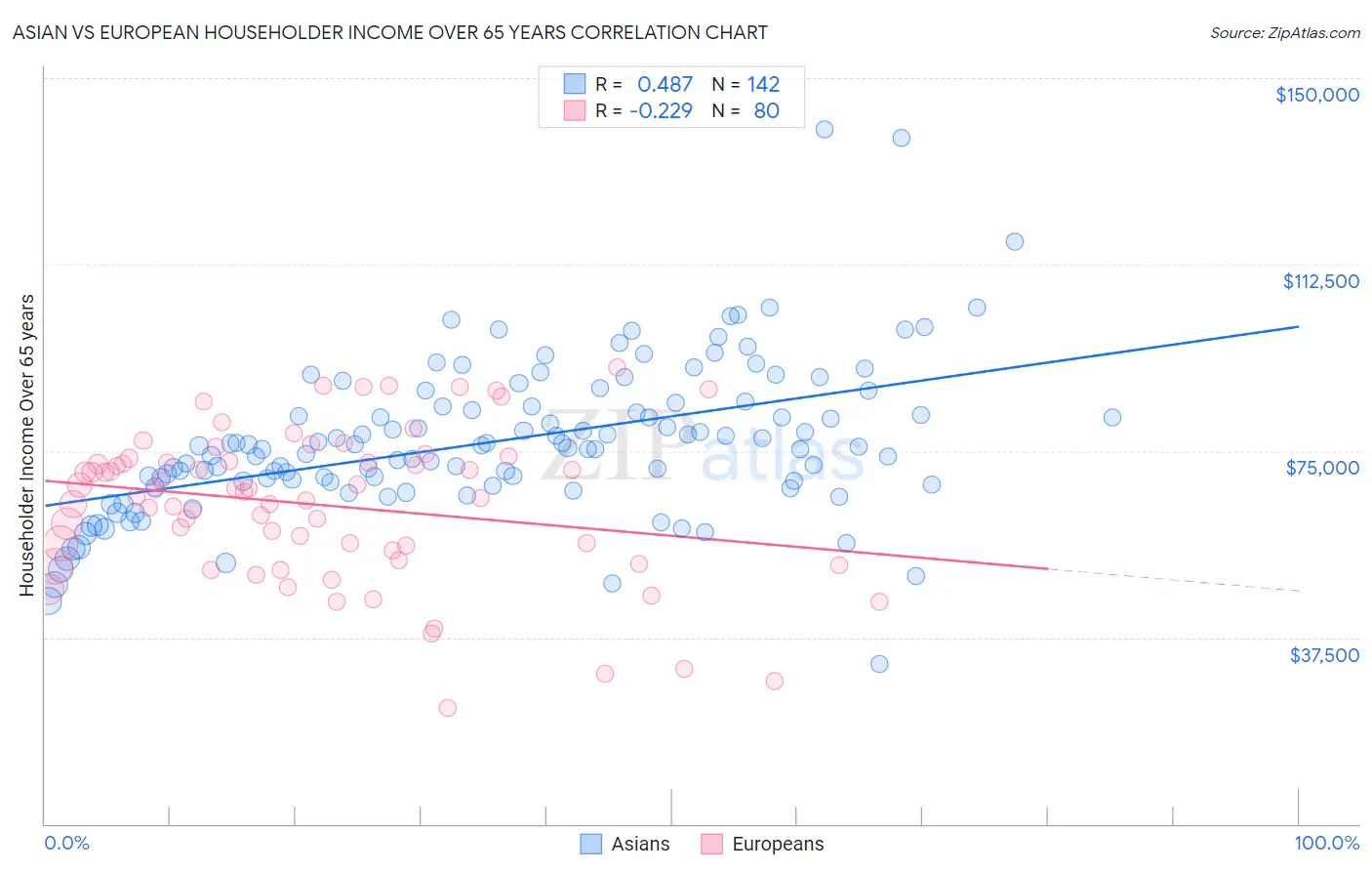 Asian vs European Householder Income Over 65 years