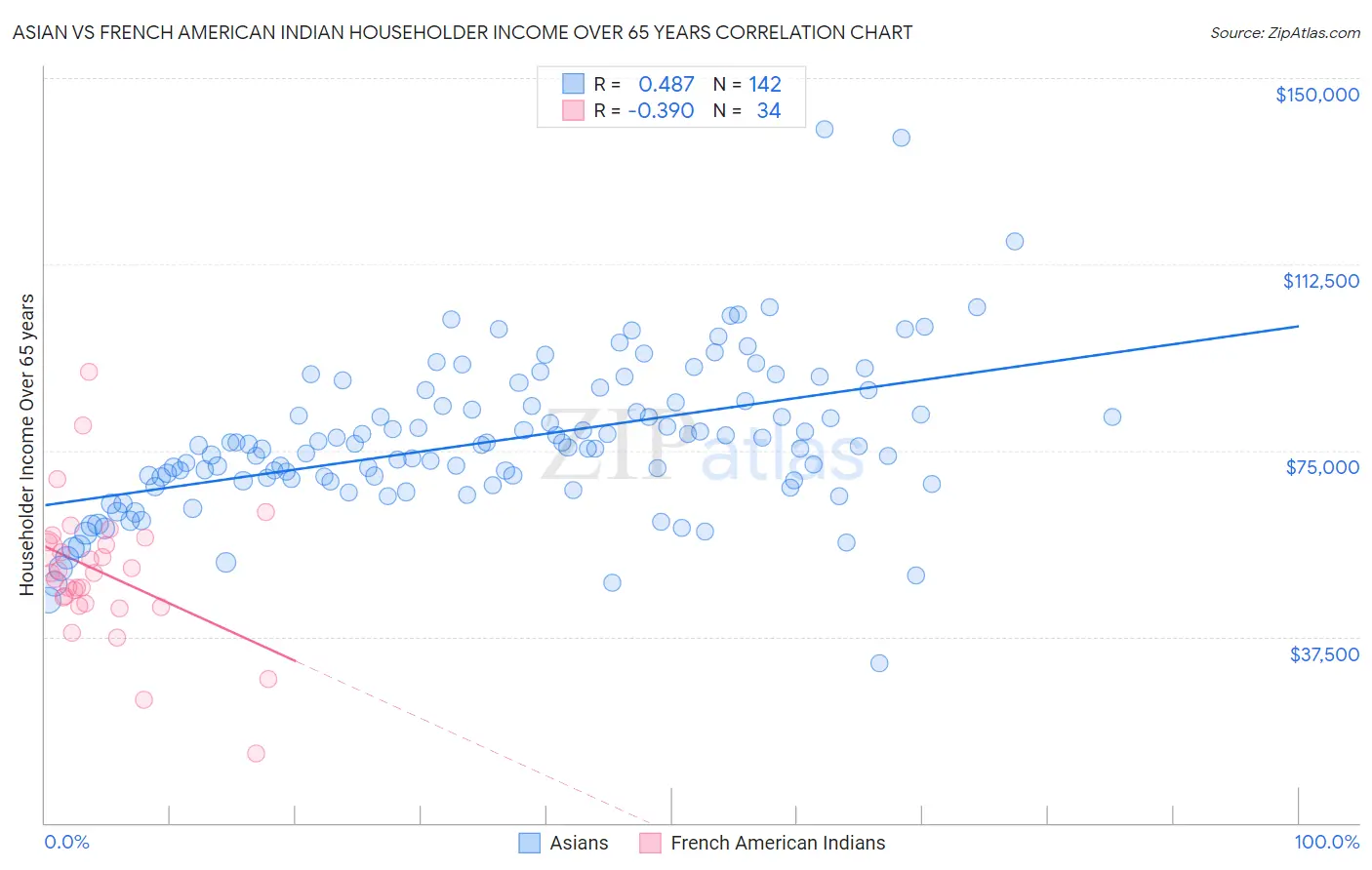 Asian vs French American Indian Householder Income Over 65 years