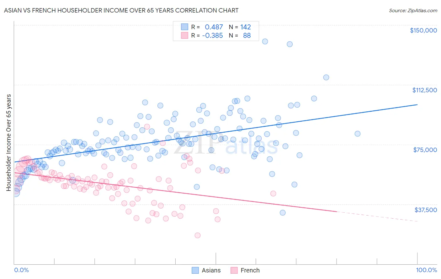 Asian vs French Householder Income Over 65 years