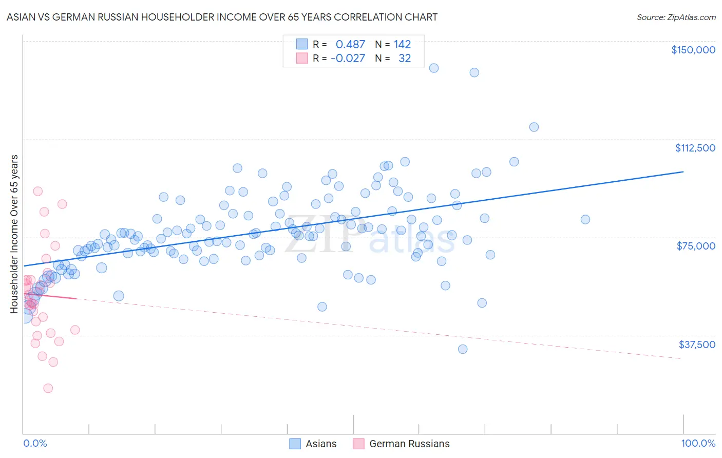 Asian vs German Russian Householder Income Over 65 years