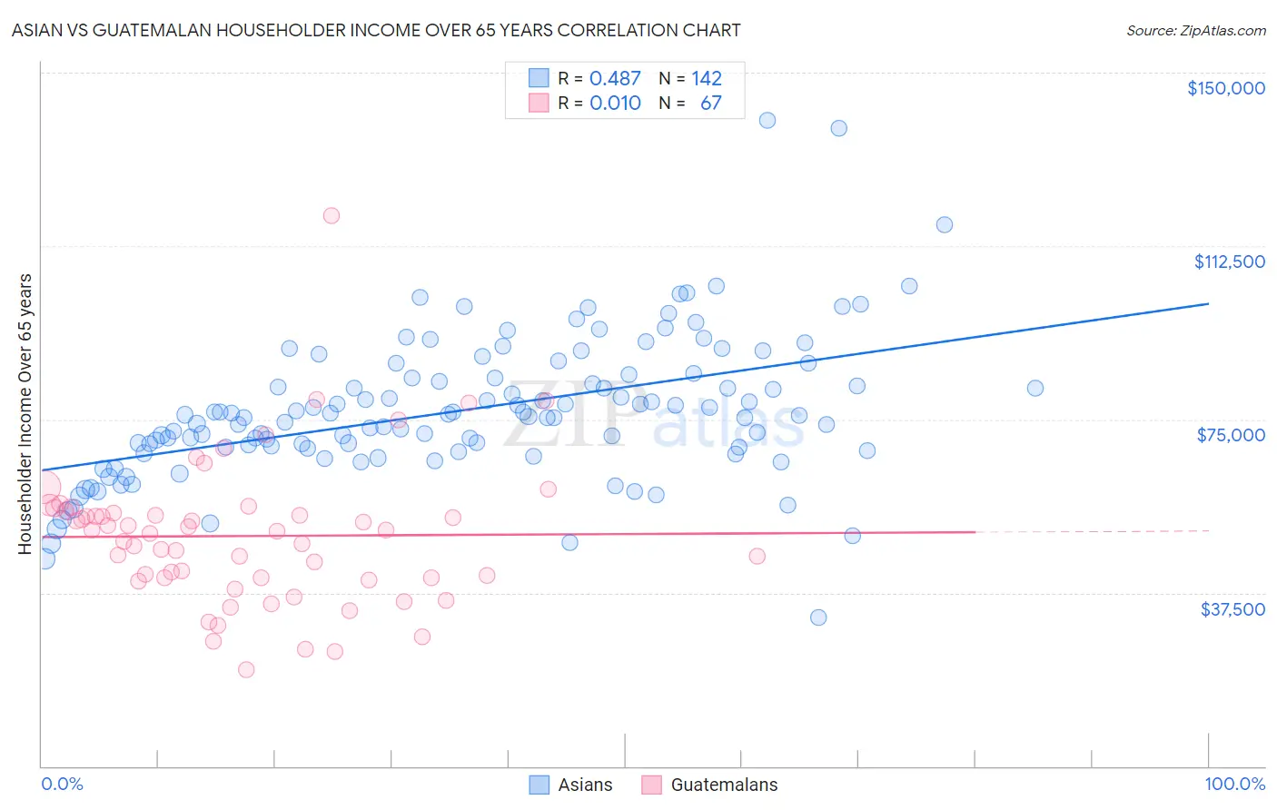 Asian vs Guatemalan Householder Income Over 65 years