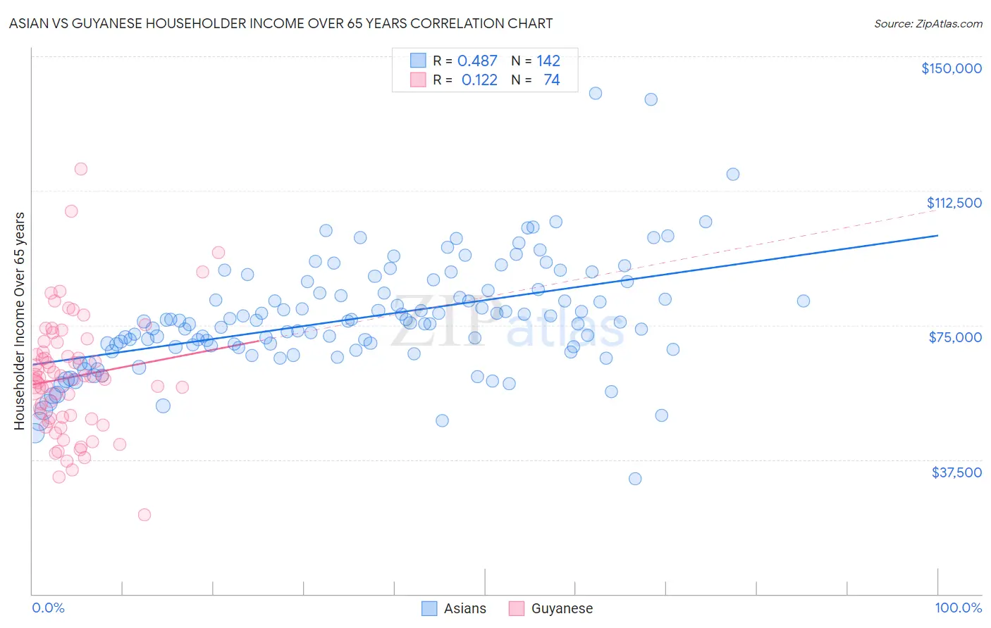 Asian vs Guyanese Householder Income Over 65 years