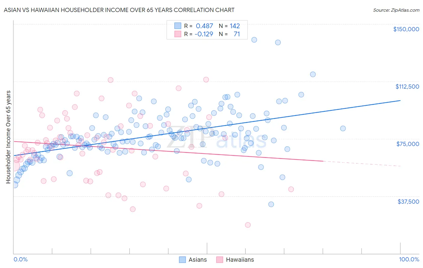 Asian vs Hawaiian Householder Income Over 65 years