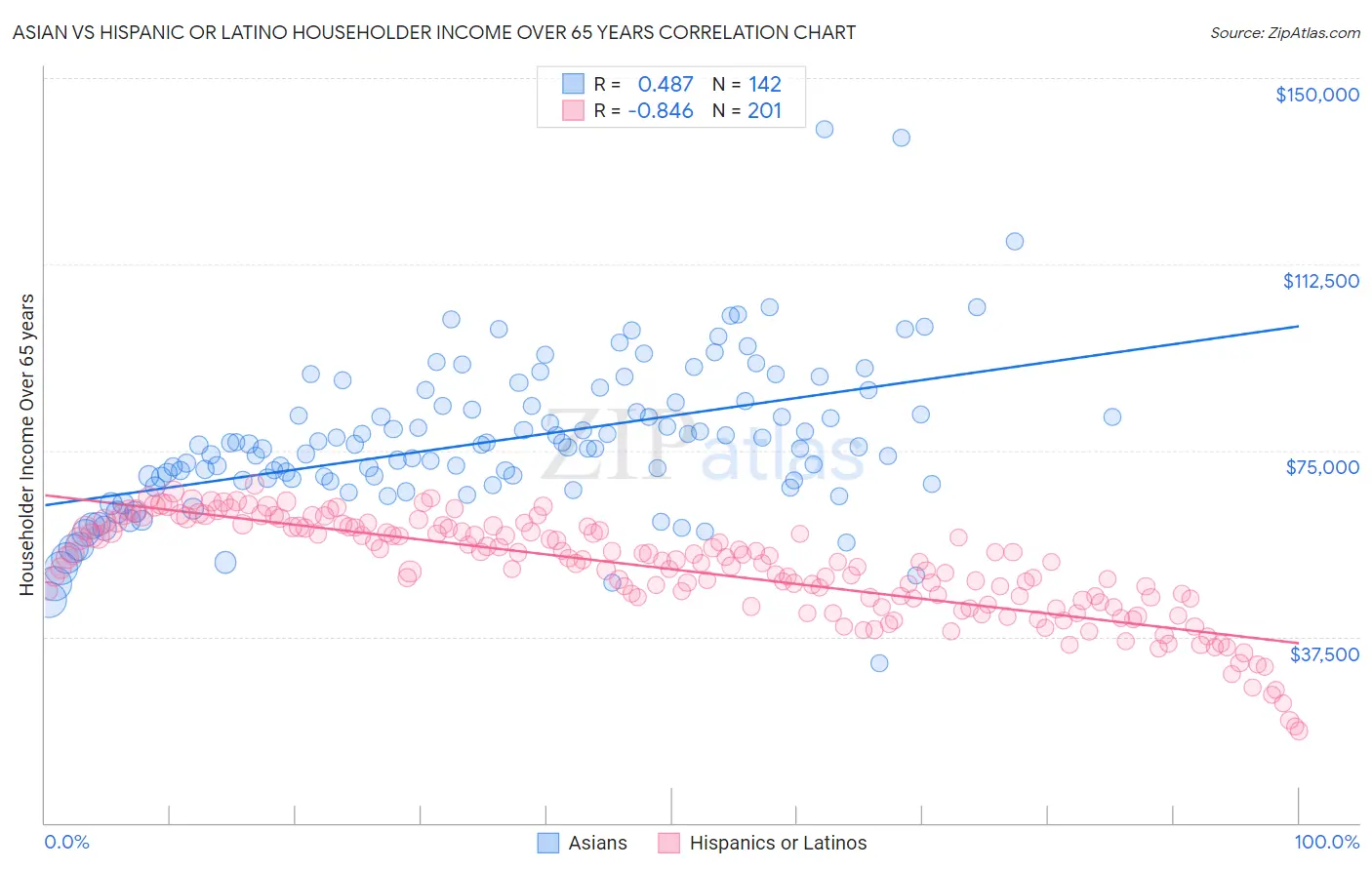 Asian vs Hispanic or Latino Householder Income Over 65 years