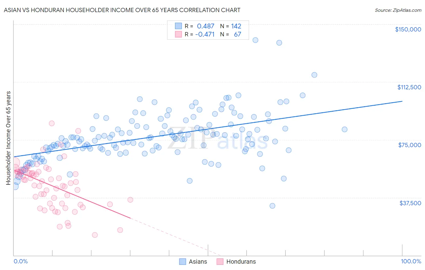 Asian vs Honduran Householder Income Over 65 years