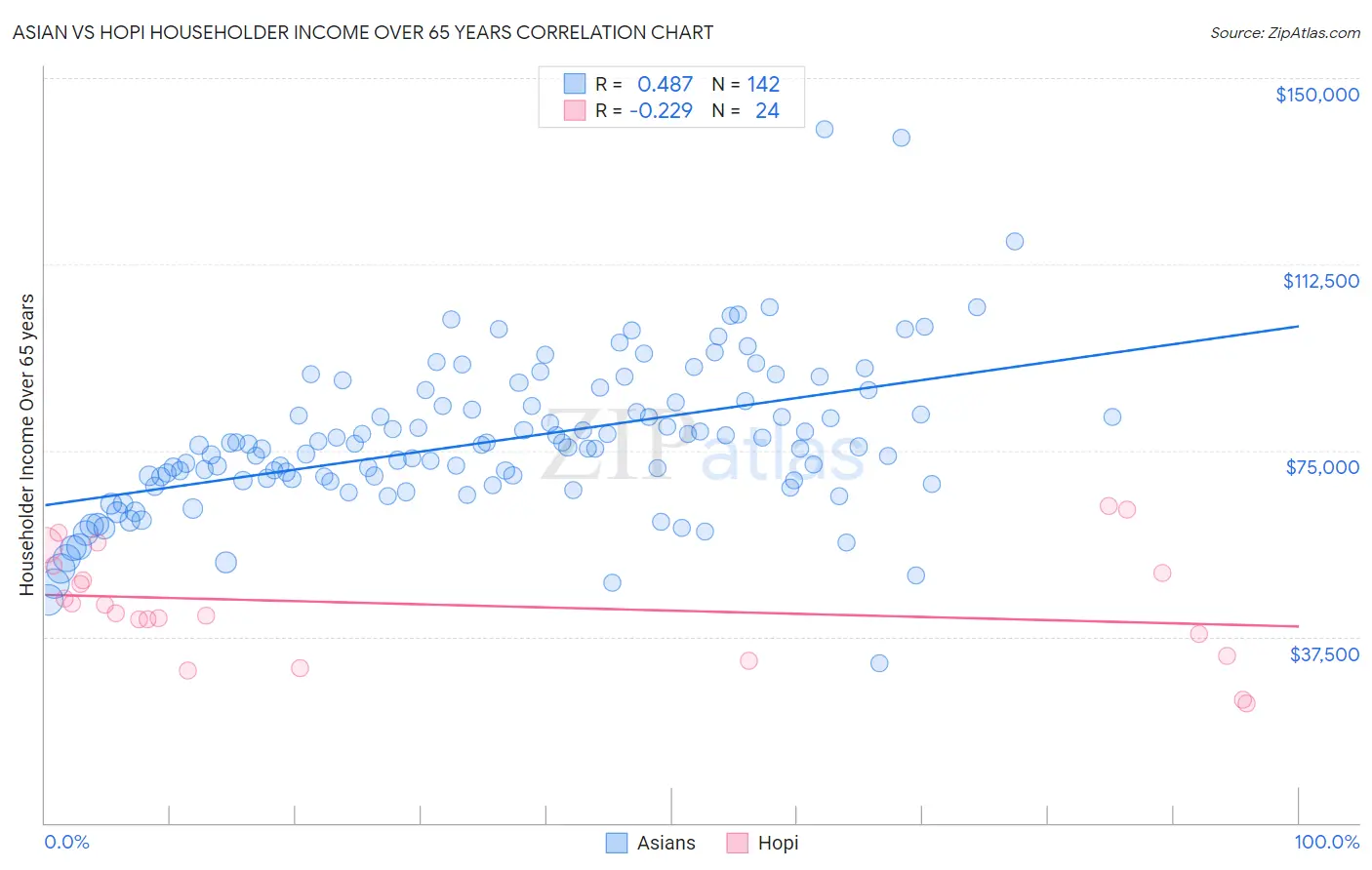 Asian vs Hopi Householder Income Over 65 years