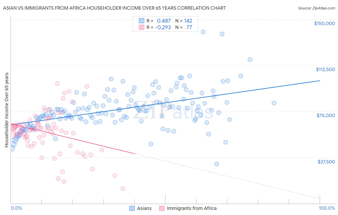 Asian vs Immigrants from Africa Householder Income Over 65 years