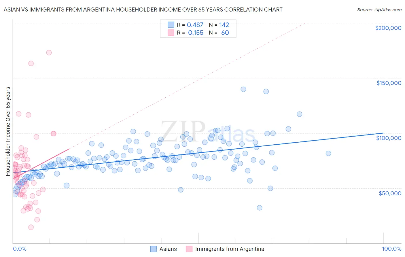 Asian vs Immigrants from Argentina Householder Income Over 65 years