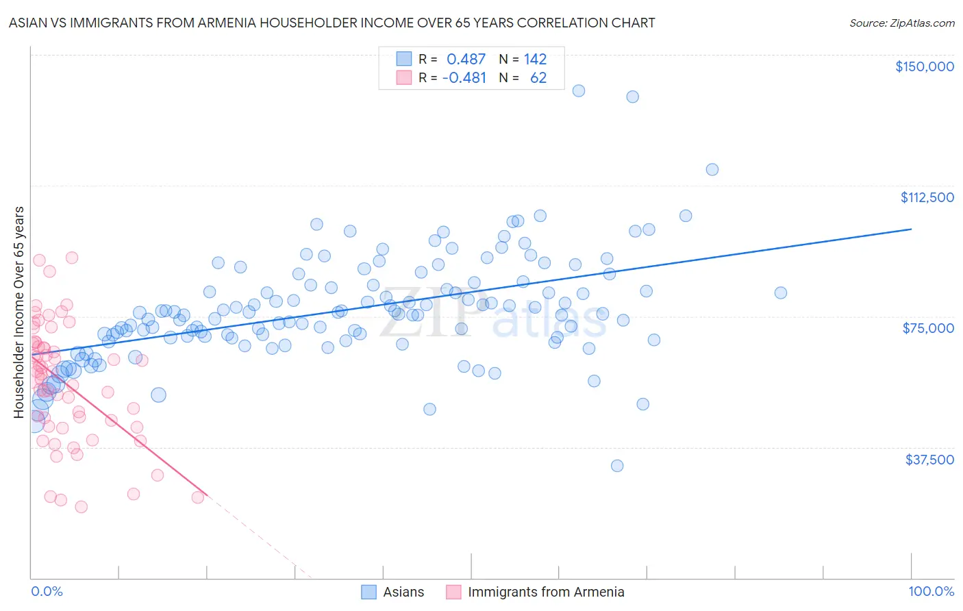 Asian vs Immigrants from Armenia Householder Income Over 65 years