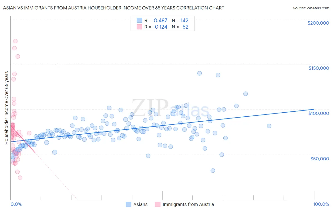 Asian vs Immigrants from Austria Householder Income Over 65 years