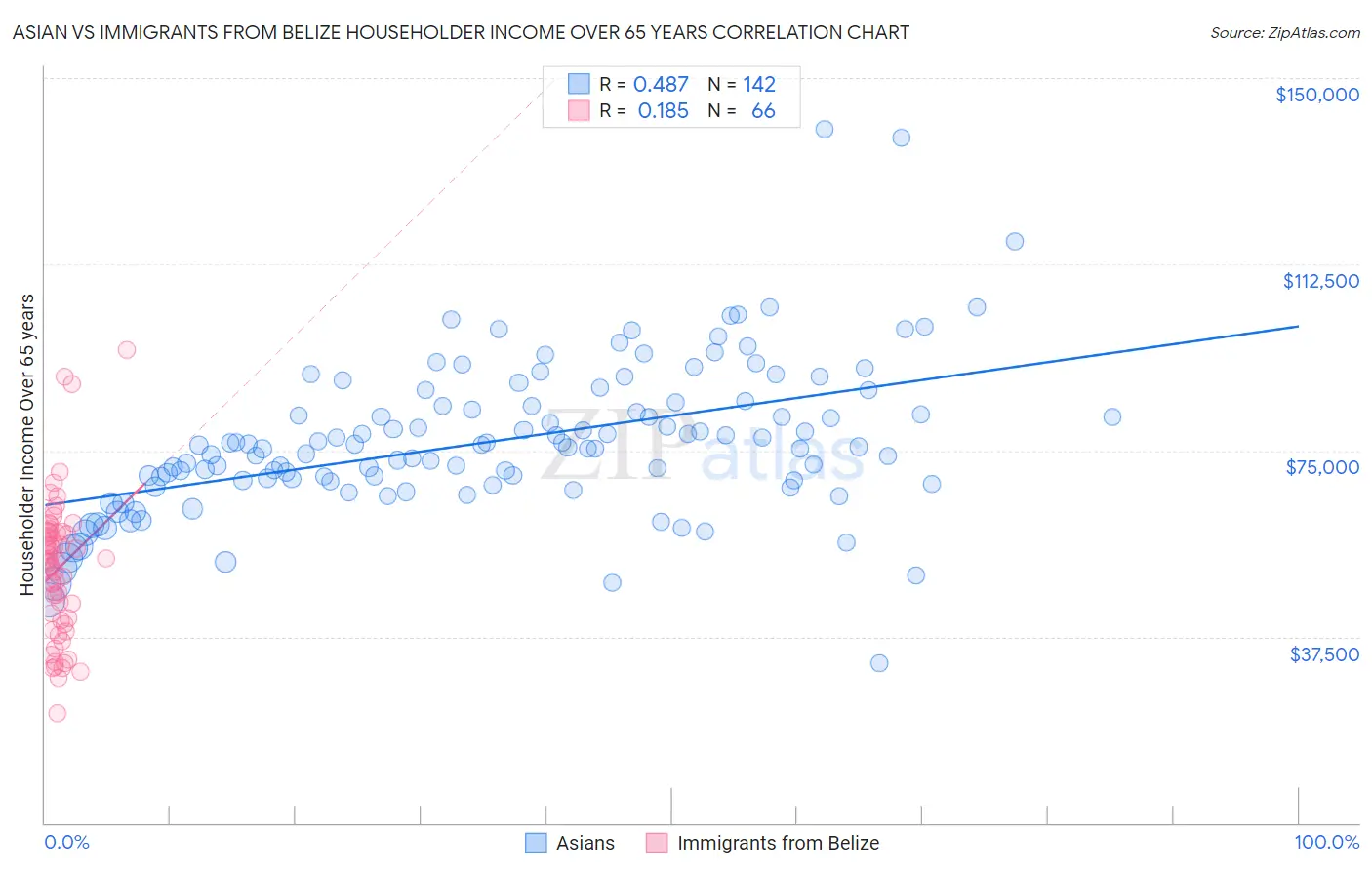 Asian vs Immigrants from Belize Householder Income Over 65 years