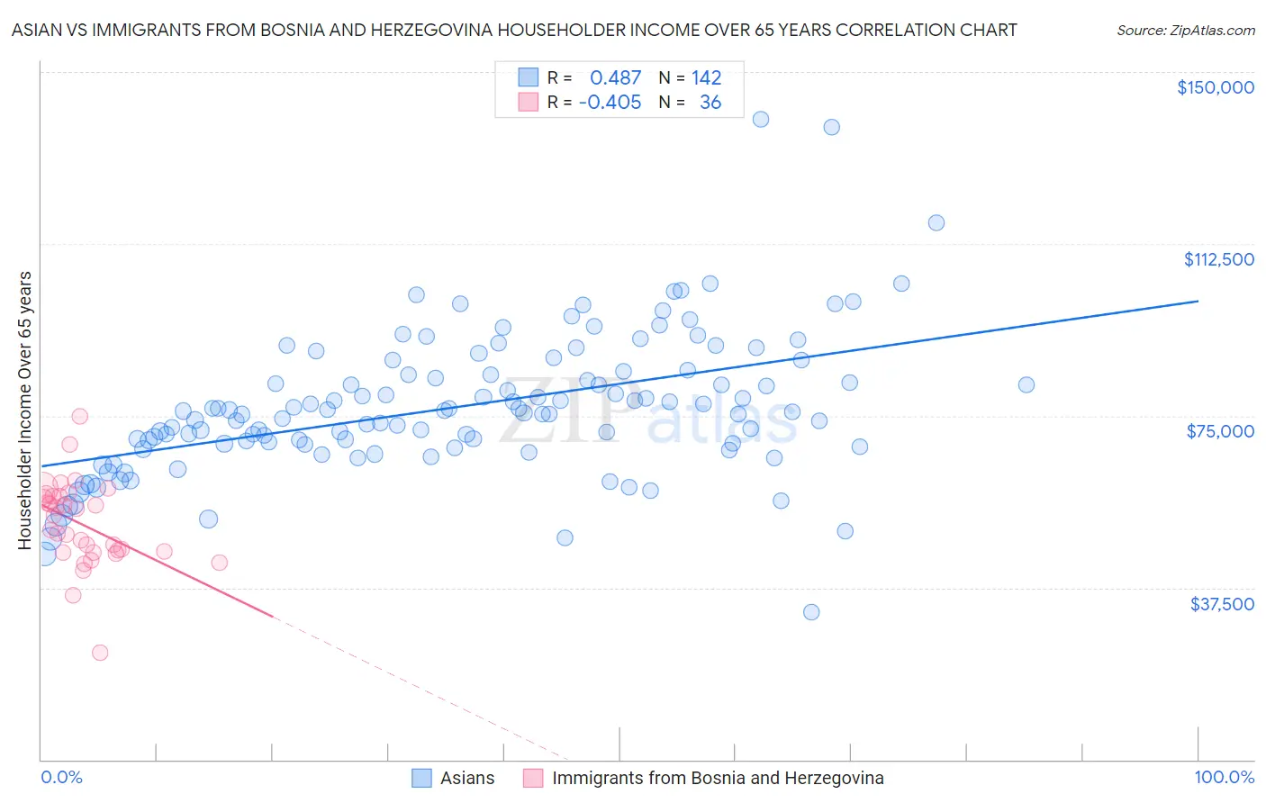 Asian vs Immigrants from Bosnia and Herzegovina Householder Income Over 65 years