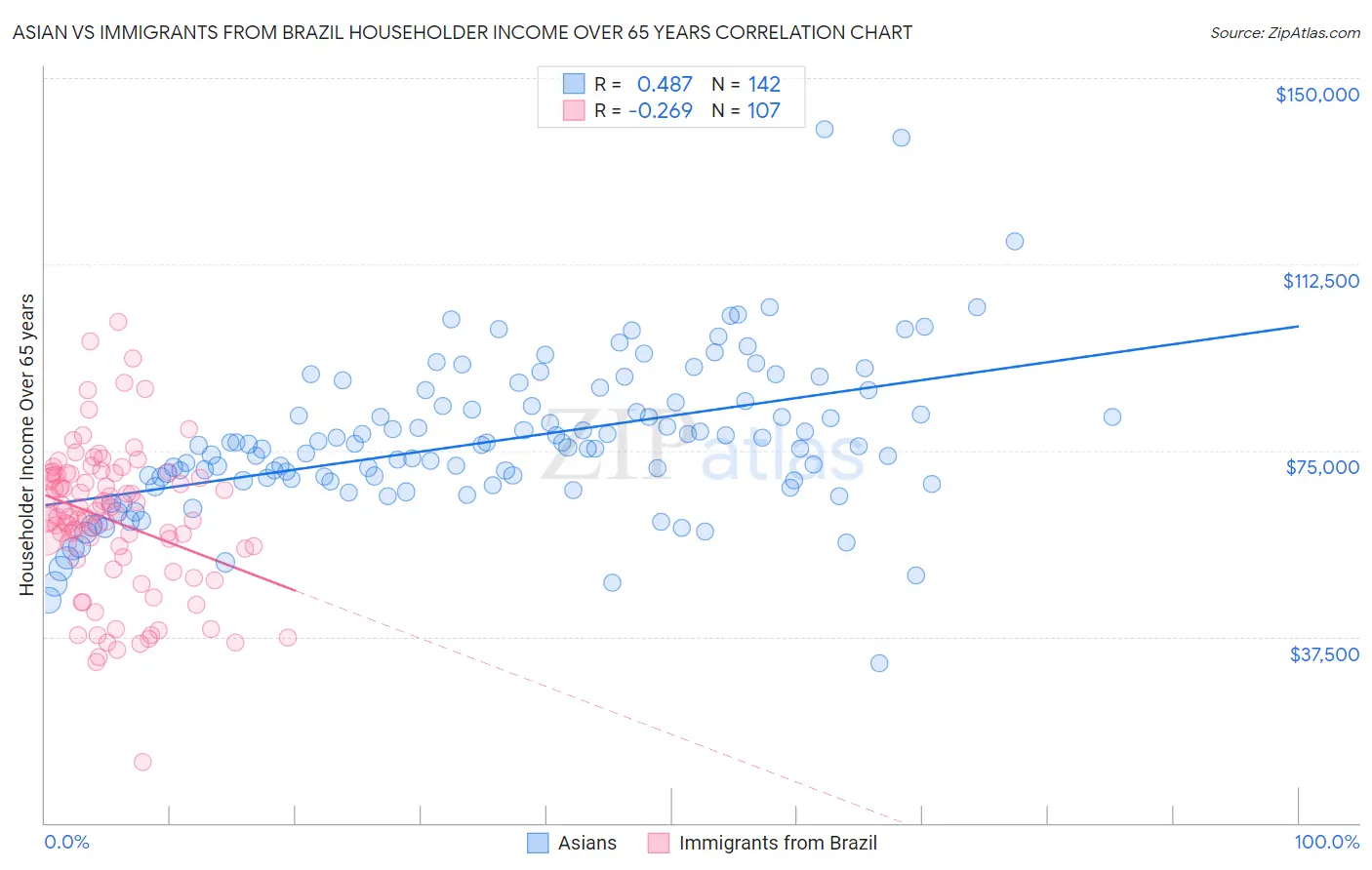 Asian vs Immigrants from Brazil Householder Income Over 65 years