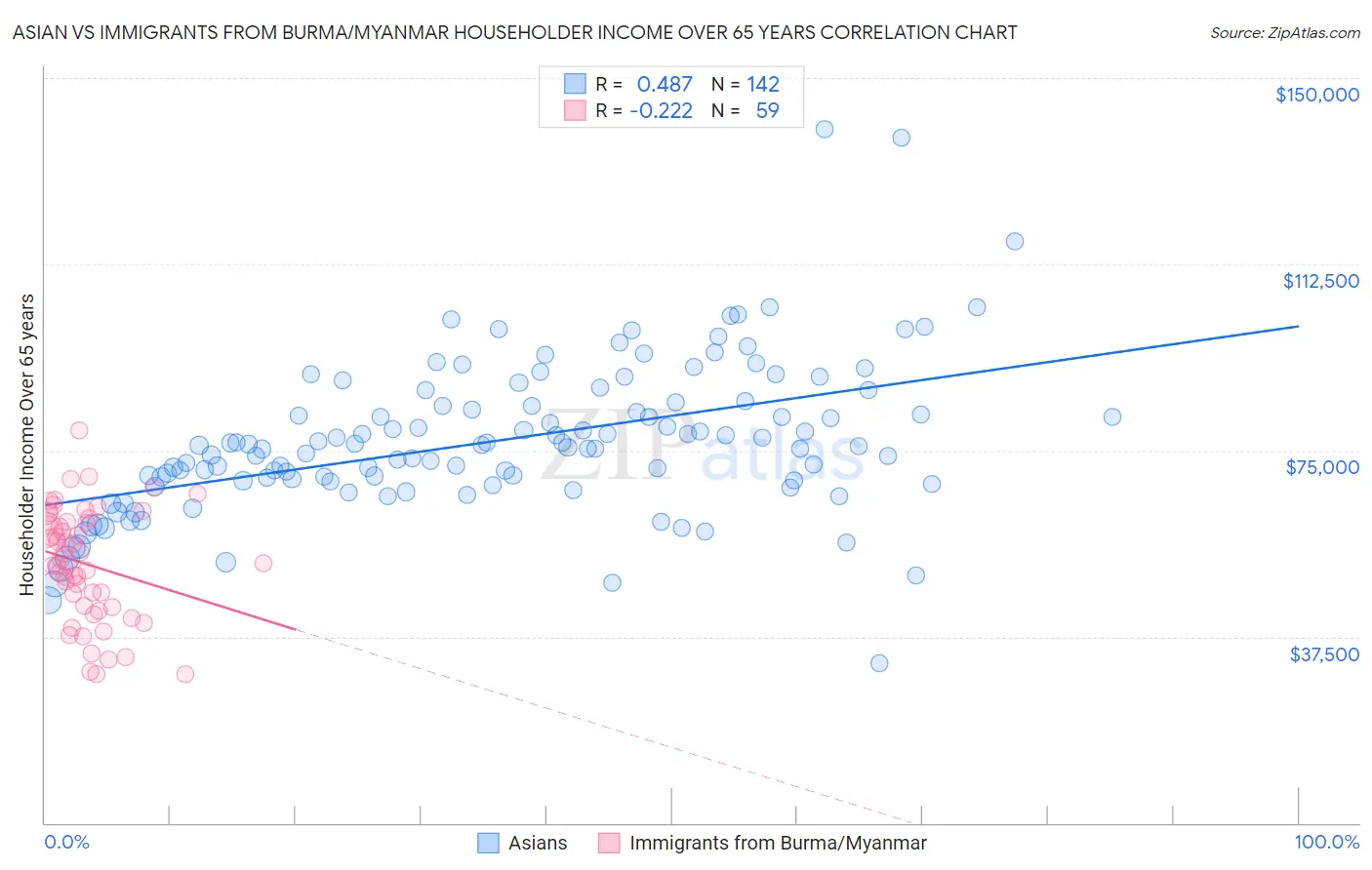 Asian vs Immigrants from Burma/Myanmar Householder Income Over 65 years