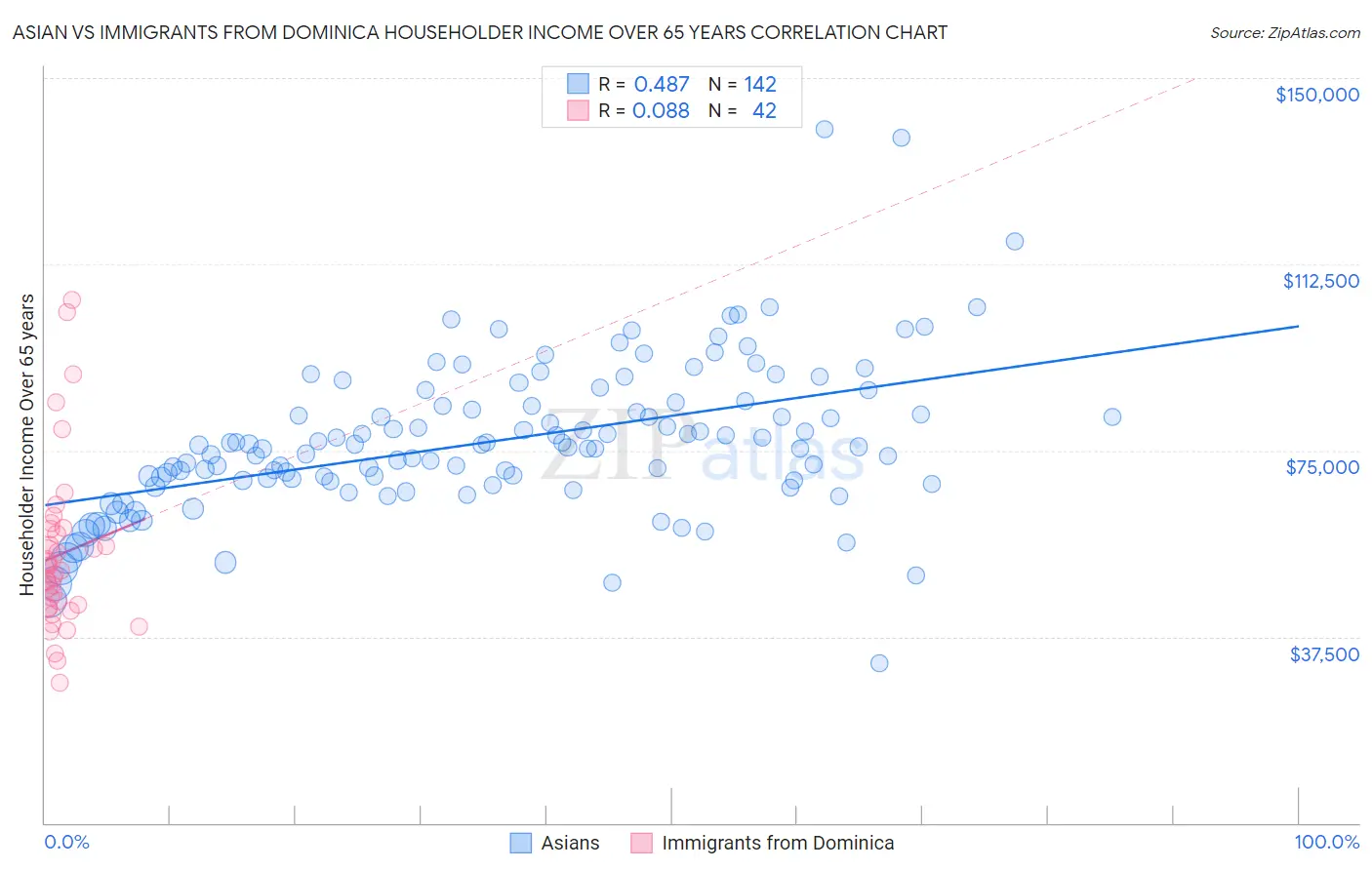 Asian vs Immigrants from Dominica Householder Income Over 65 years