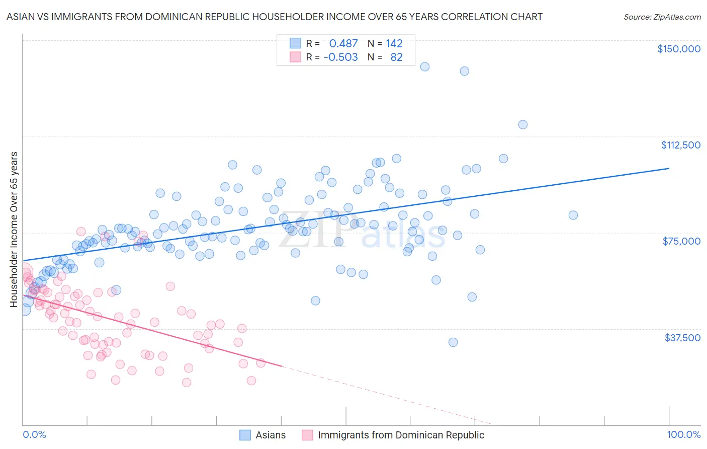 Asian vs Immigrants from Dominican Republic Householder Income Over 65 years