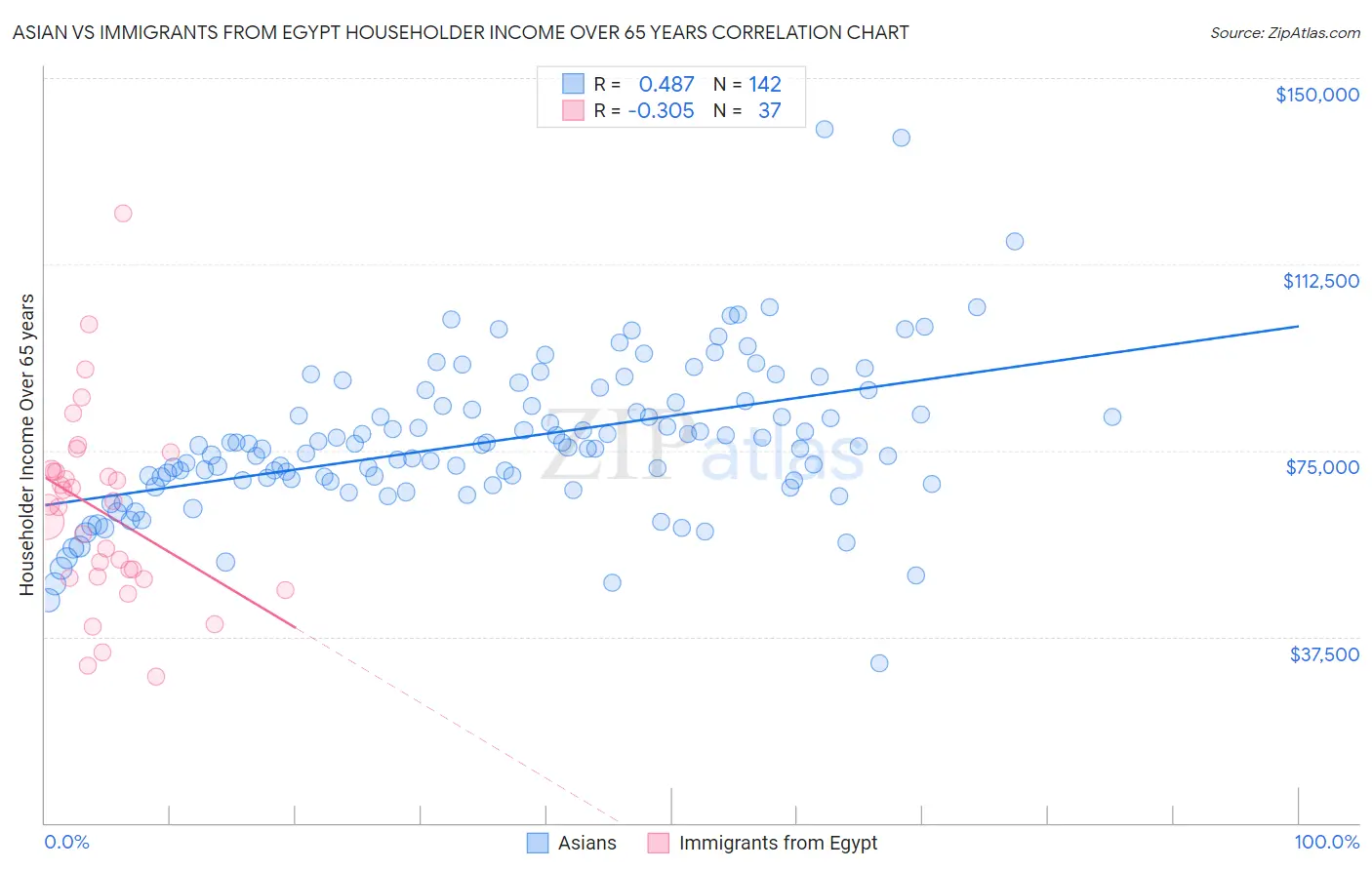 Asian vs Immigrants from Egypt Householder Income Over 65 years