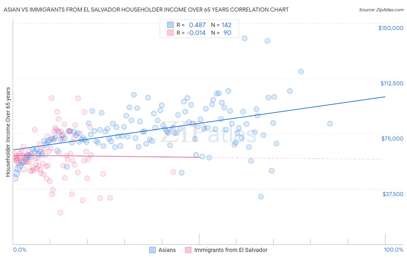 Asian vs Immigrants from El Salvador Householder Income Over 65 years