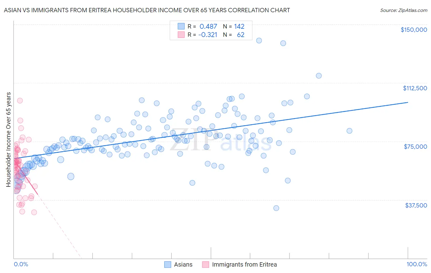 Asian vs Immigrants from Eritrea Householder Income Over 65 years