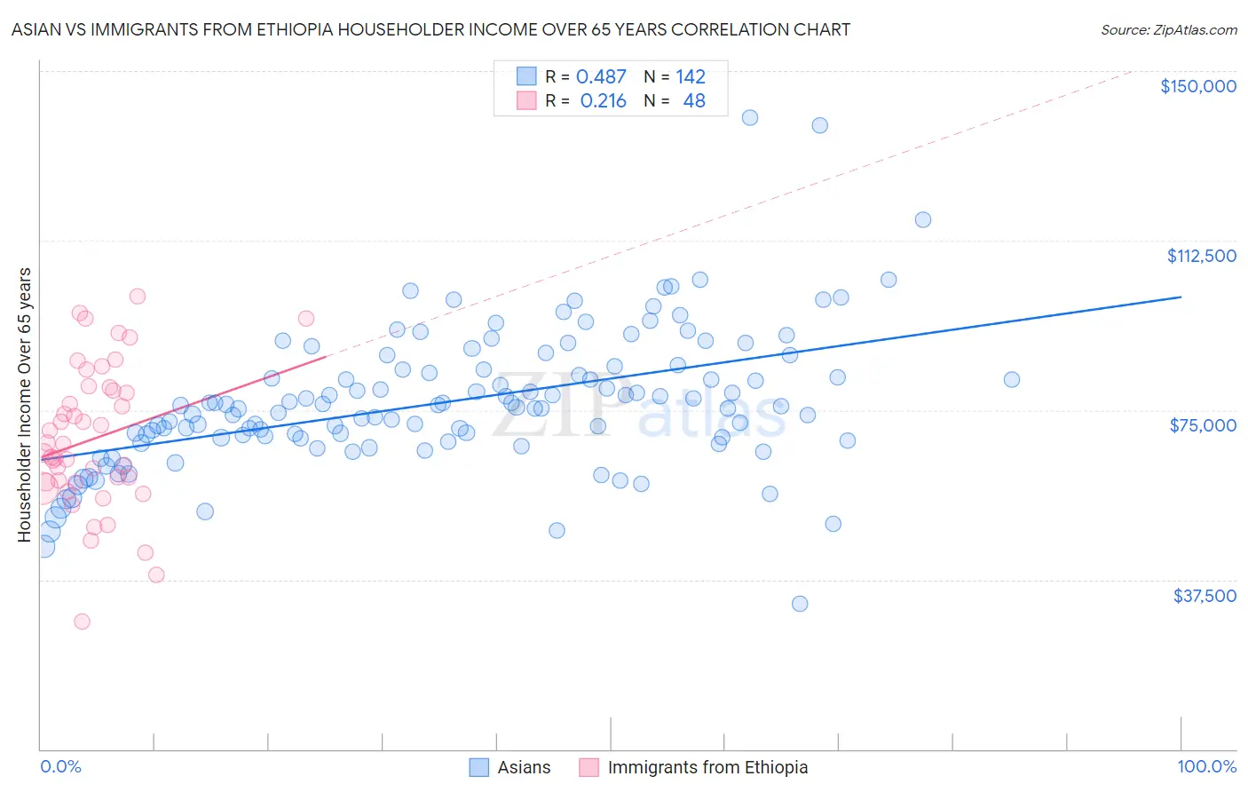 Asian vs Immigrants from Ethiopia Householder Income Over 65 years