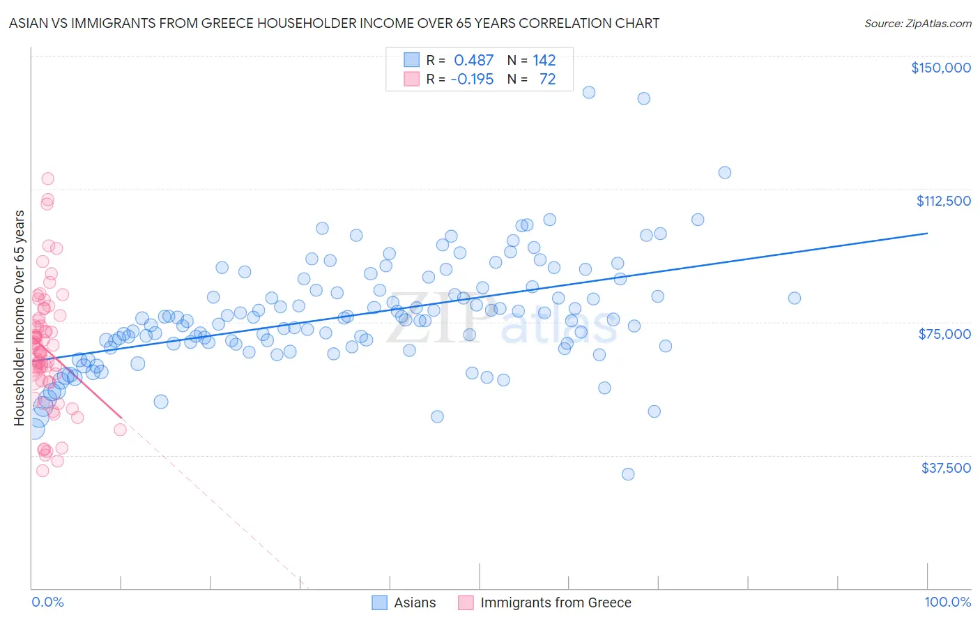 Asian vs Immigrants from Greece Householder Income Over 65 years