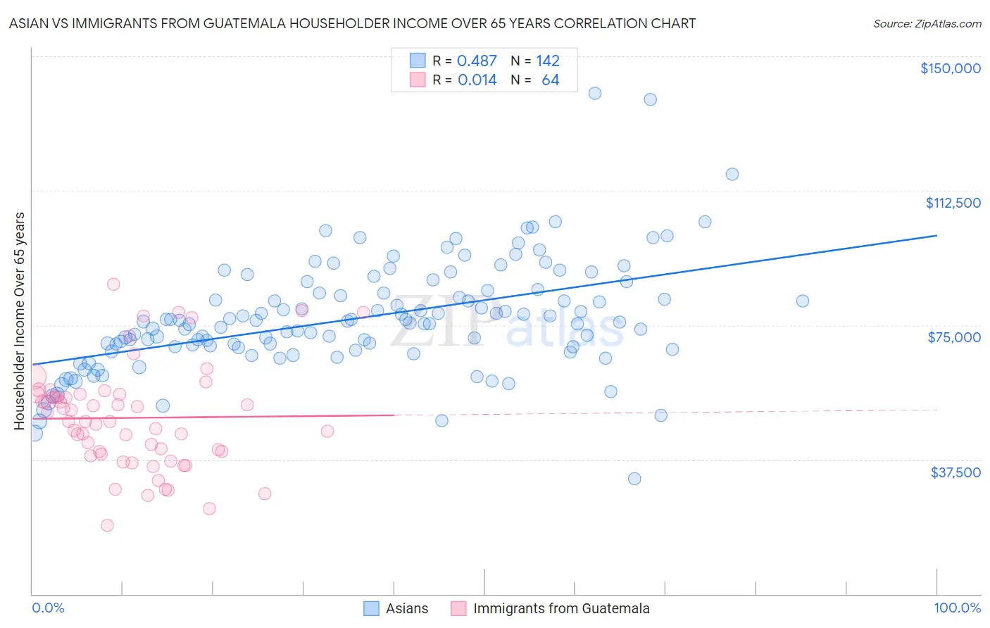 Asian vs Immigrants from Guatemala Householder Income Over 65 years