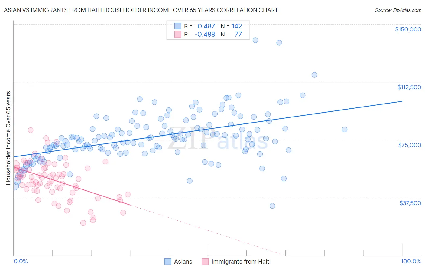 Asian vs Immigrants from Haiti Householder Income Over 65 years