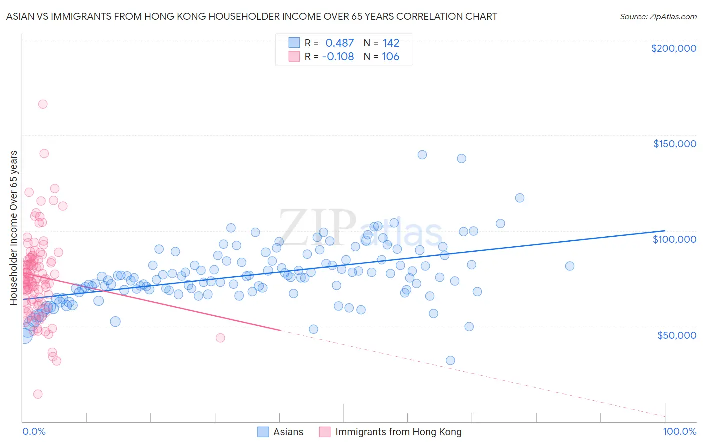 Asian vs Immigrants from Hong Kong Householder Income Over 65 years