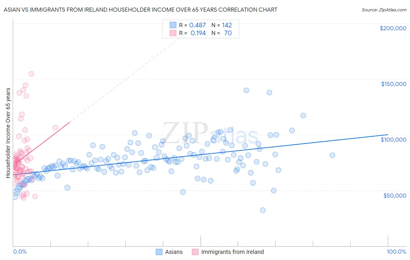 Asian vs Immigrants from Ireland Householder Income Over 65 years