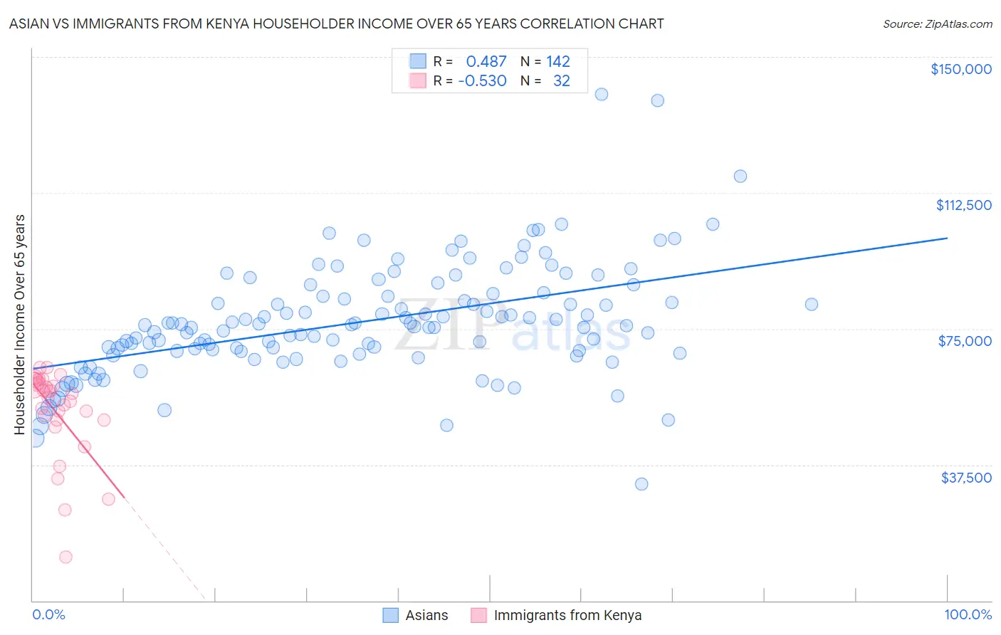 Asian vs Immigrants from Kenya Householder Income Over 65 years
