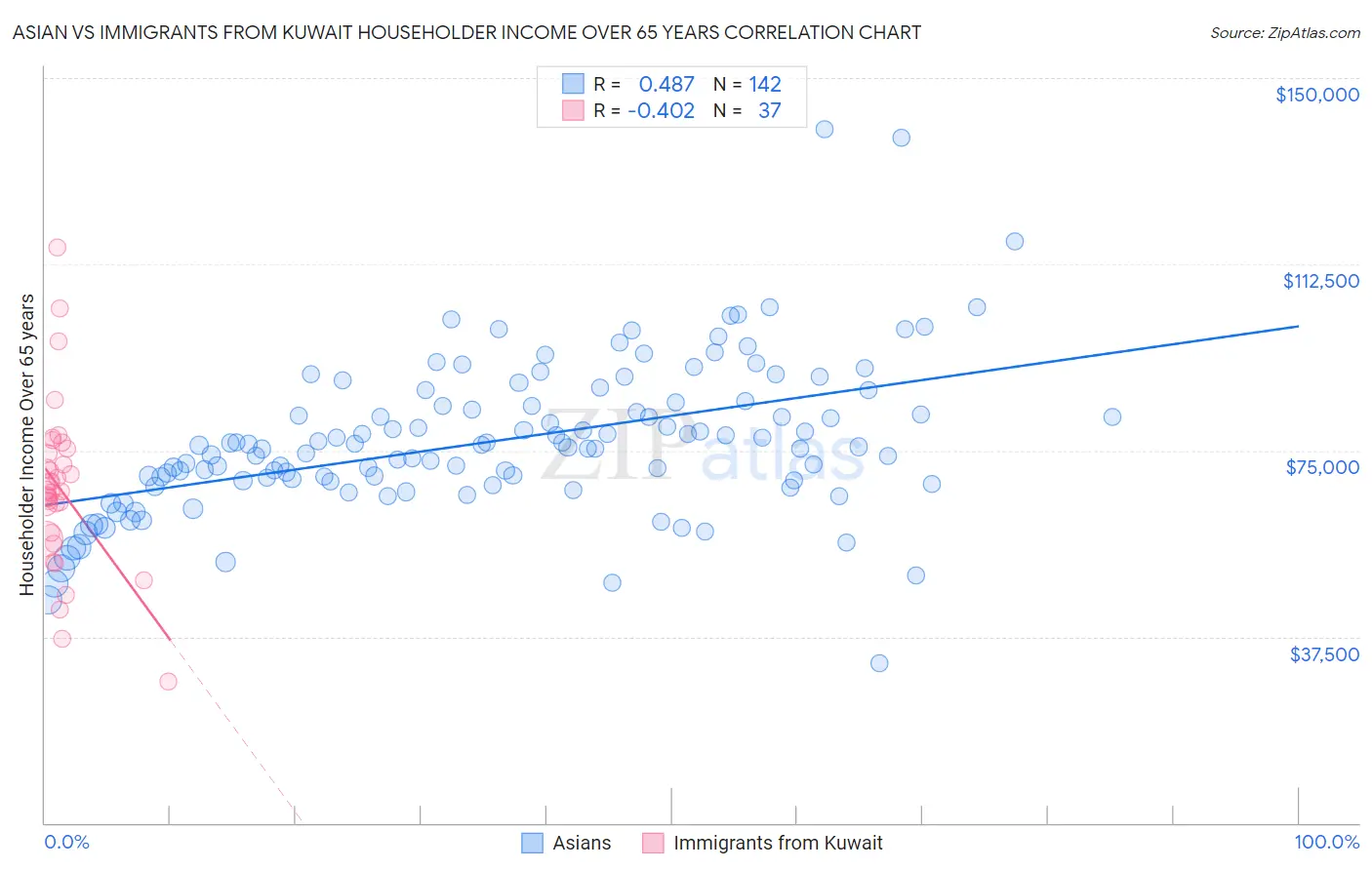 Asian vs Immigrants from Kuwait Householder Income Over 65 years