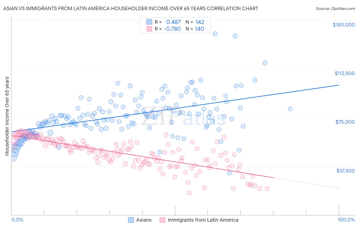 Asian vs Immigrants from Latin America Householder Income Over 65 years