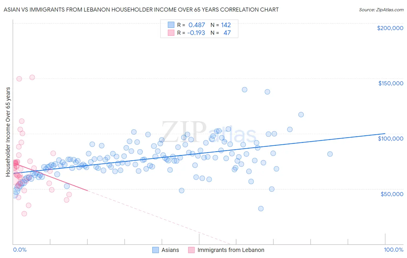 Asian vs Immigrants from Lebanon Householder Income Over 65 years