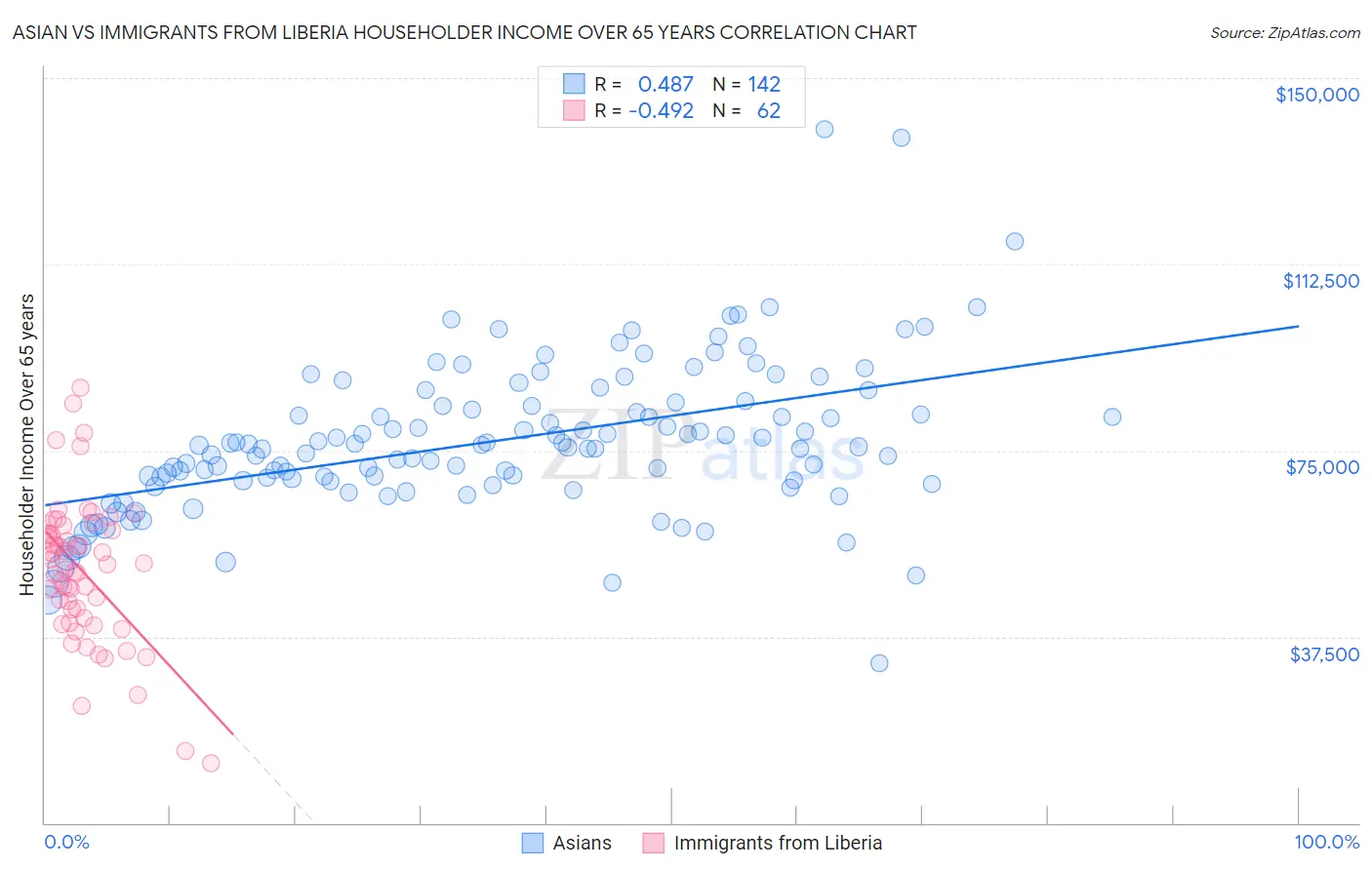 Asian vs Immigrants from Liberia Householder Income Over 65 years