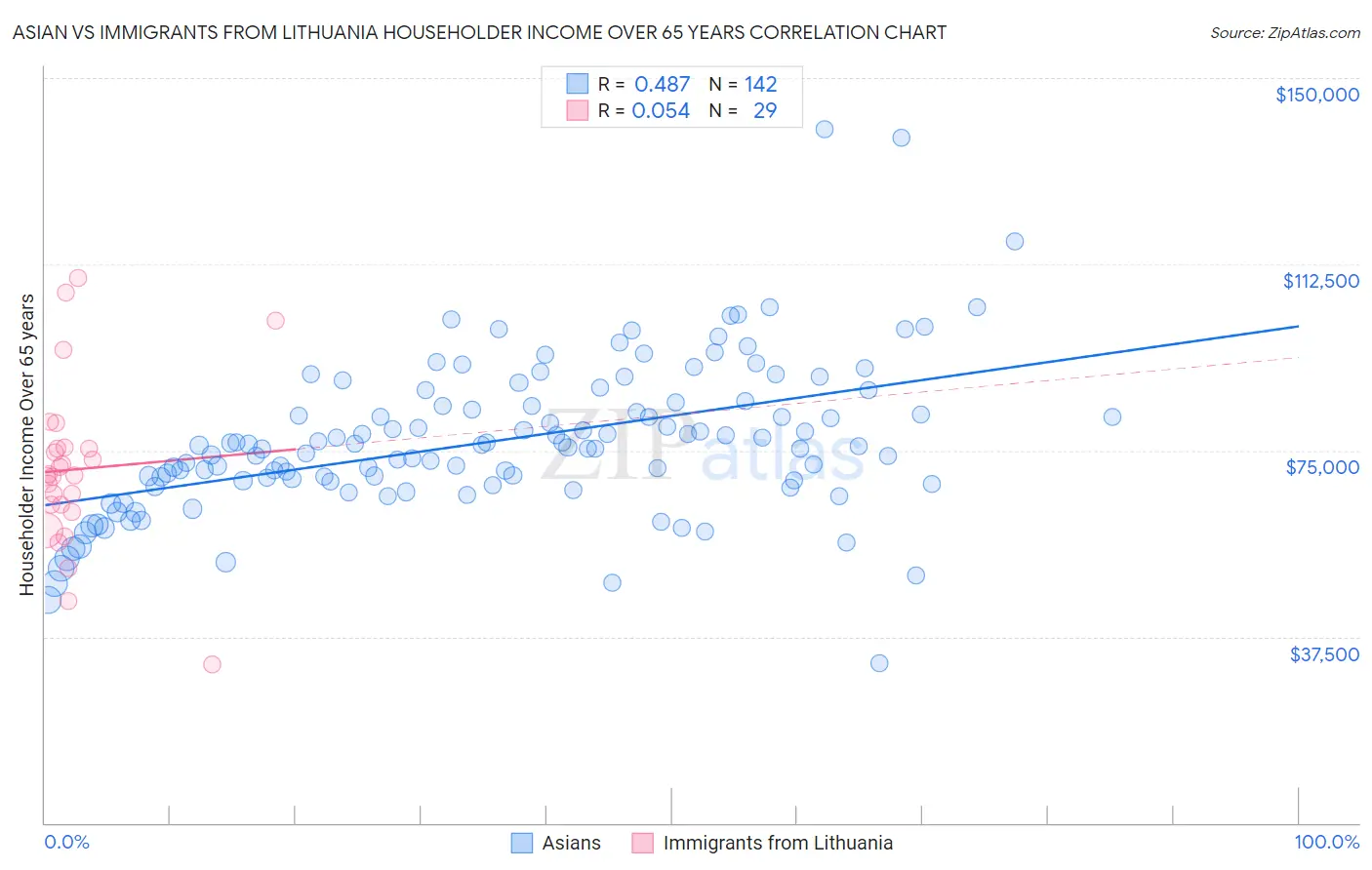 Asian vs Immigrants from Lithuania Householder Income Over 65 years