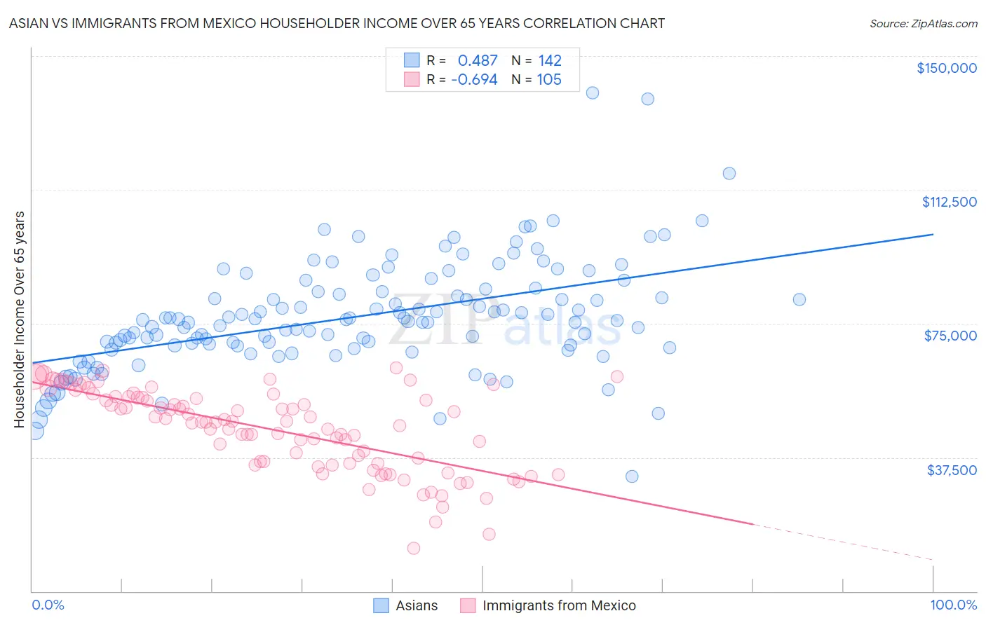 Asian vs Immigrants from Mexico Householder Income Over 65 years