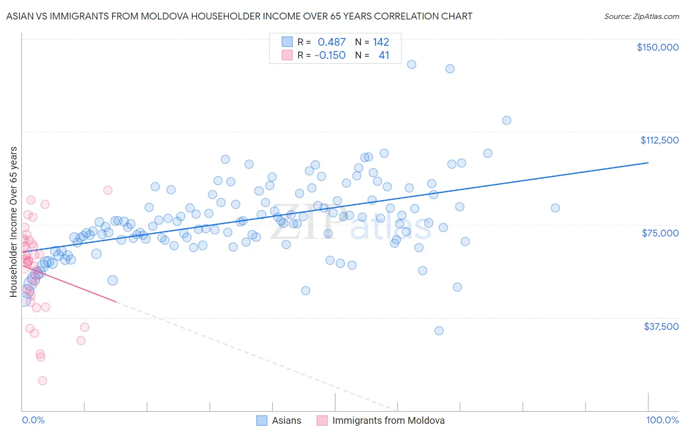 Asian vs Immigrants from Moldova Householder Income Over 65 years