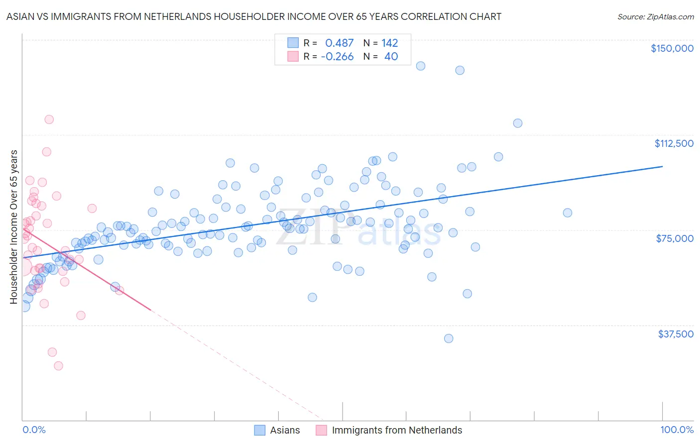 Asian vs Immigrants from Netherlands Householder Income Over 65 years