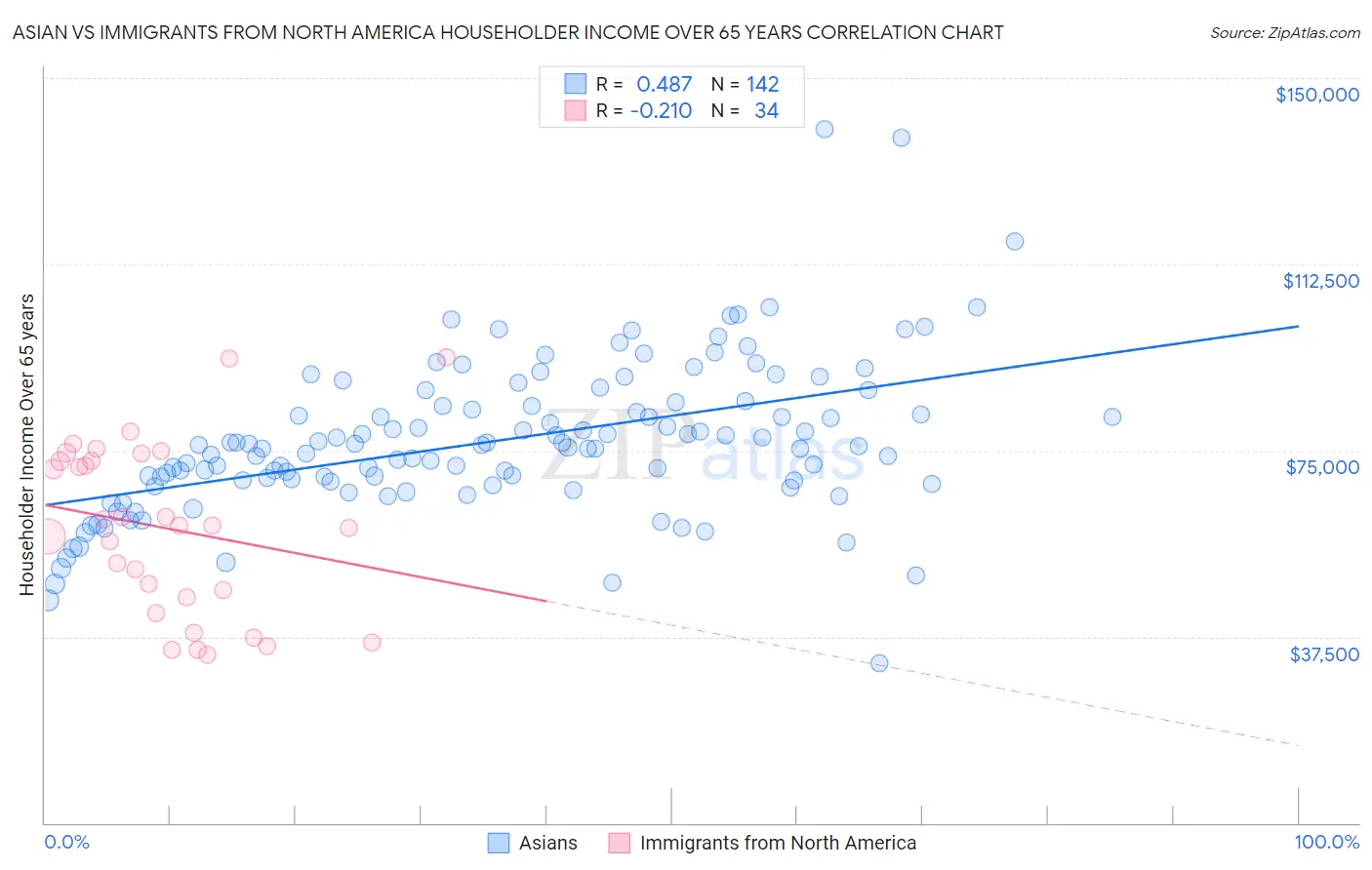 Asian vs Immigrants from North America Householder Income Over 65 years