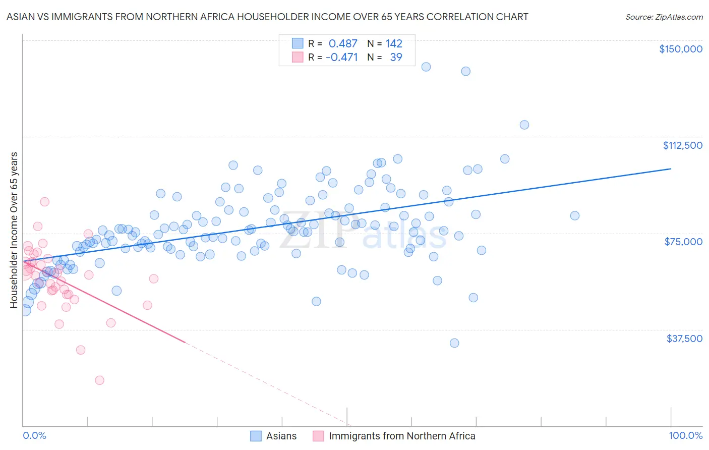 Asian vs Immigrants from Northern Africa Householder Income Over 65 years