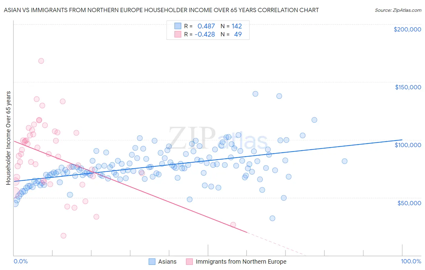 Asian vs Immigrants from Northern Europe Householder Income Over 65 years