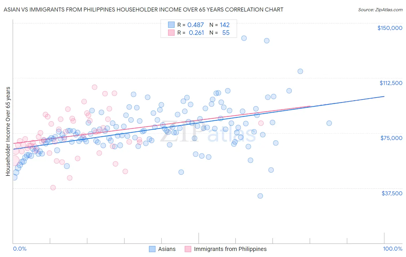 Asian vs Immigrants from Philippines Householder Income Over 65 years