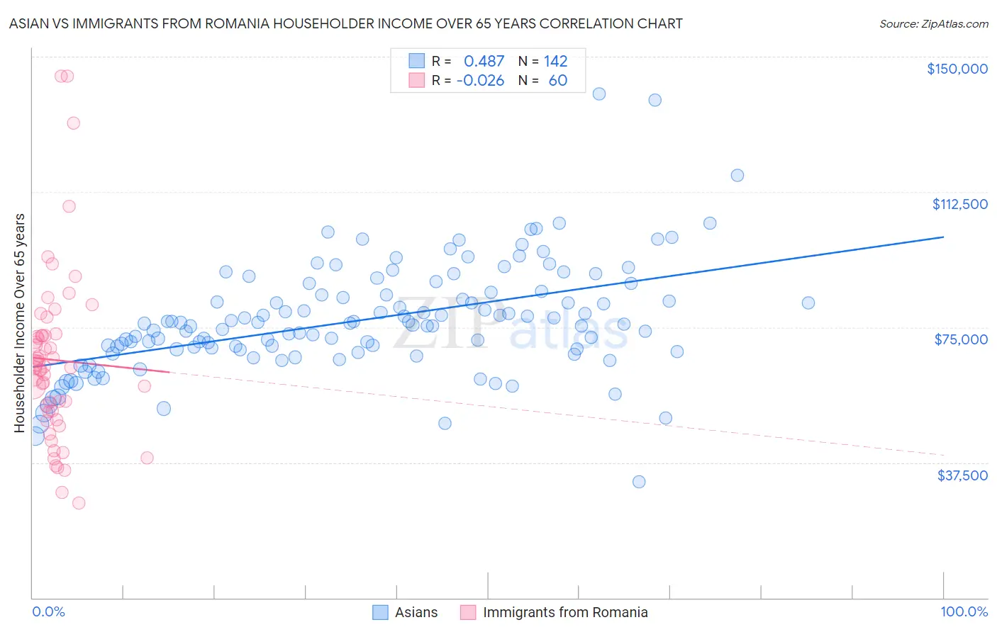 Asian vs Immigrants from Romania Householder Income Over 65 years