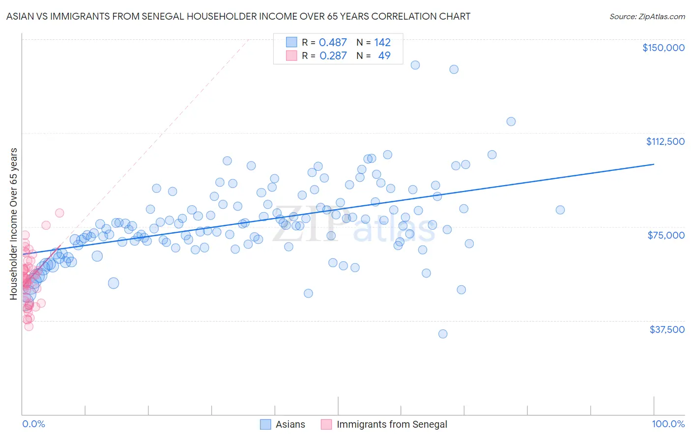 Asian vs Immigrants from Senegal Householder Income Over 65 years